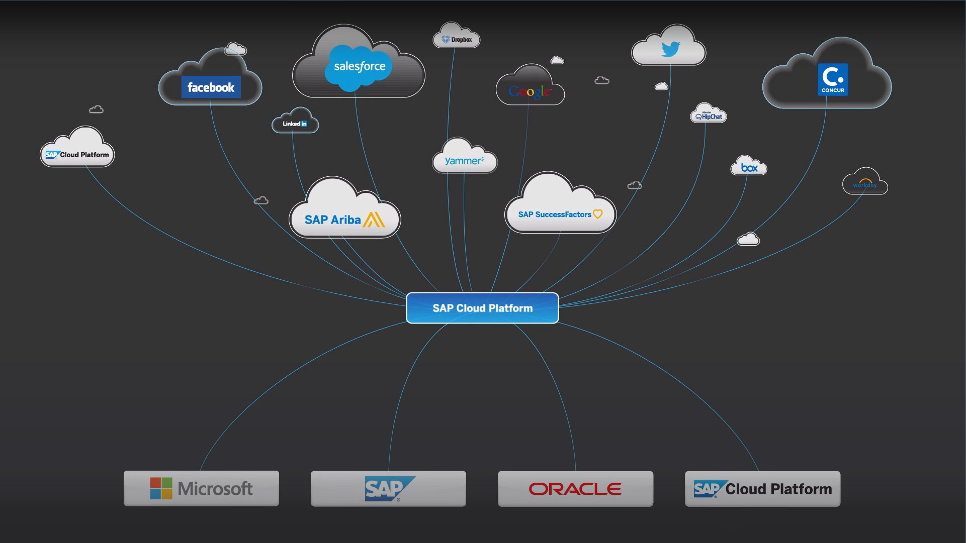 SAP Cloud Platform integra i mondi della digital innovation ZeroUno