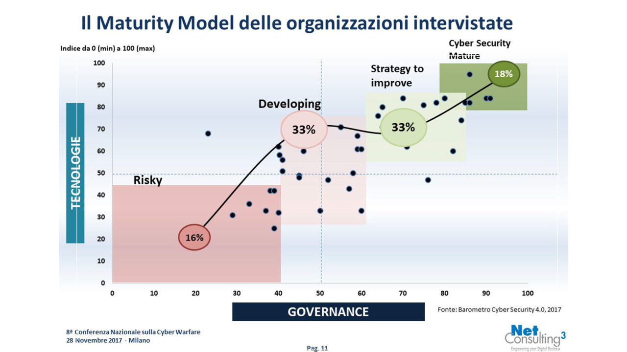 Barometro cybersecurity Il Maturity Model delle organizzazioni intervistate