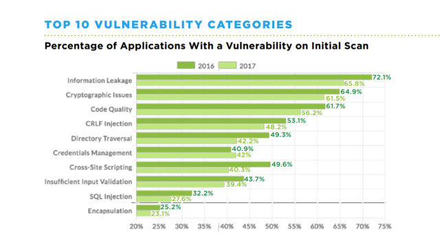 Grafico che descrive Le principali categorie di vulnerabilità nel 2016 e nel 2017