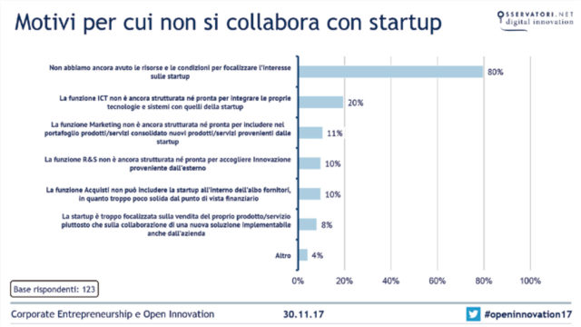 grafico che mostra le motivazioni per non collaborare con startup