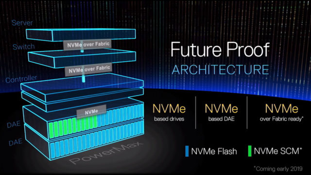 Schema di funzionamento di DellEMC Power Max