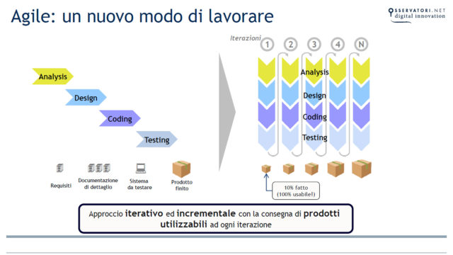 grafico che confronta waterfall e agile