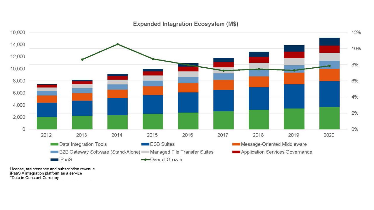 Application Integration evoluzione mercato Grafico: Evoluzione del mercato delle piattaforme di Enterprise Application Integration