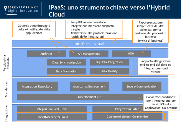 Caratteristiche di una iPaaS Grafico che mostra le caratteristiche di una iPaaS