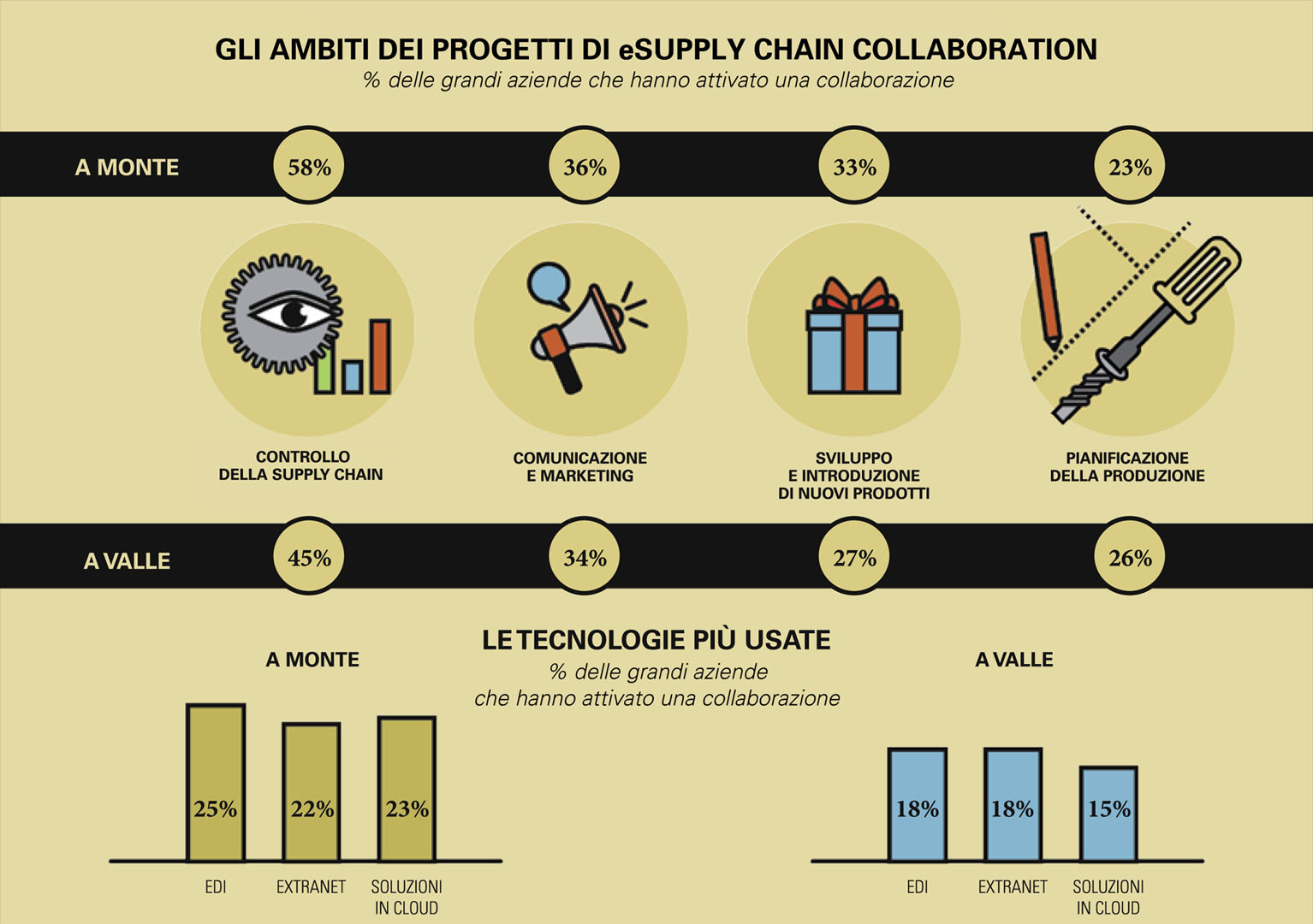 Ambiti di progetti di eSupply Chain Collaboration