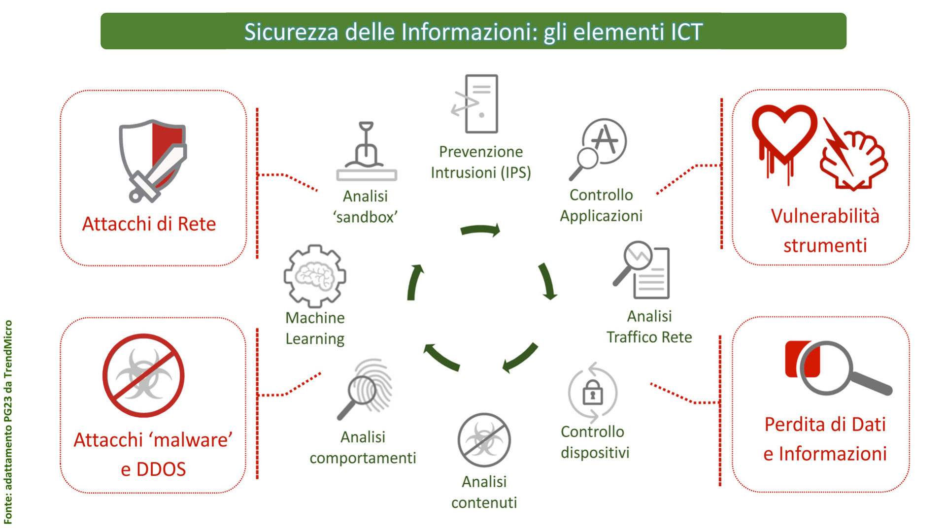 grafico che illustra gli Strumenti di cybersecurity adottati