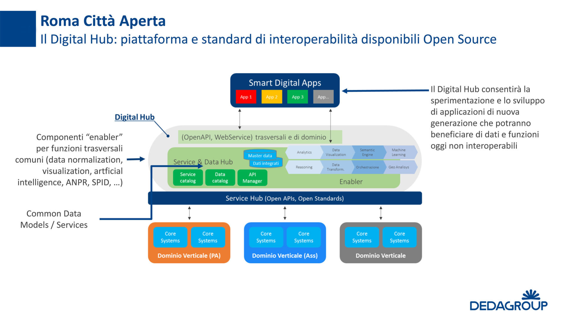 Schema della Piattaforma per l’interoperabilità sviluppata dal Co-innovation Lab di Dedagroup