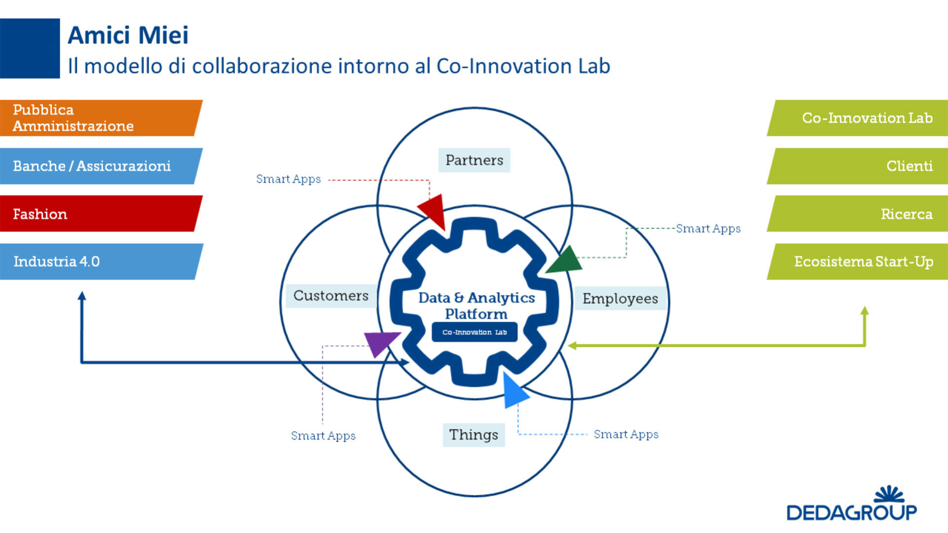 Il modello di collaborazione intorno al Co-innovation Lab - Fonte: Dedagroup Schema del modello di collaborazione intorno al Co-innovation Lab - Fonte: Dedagroup