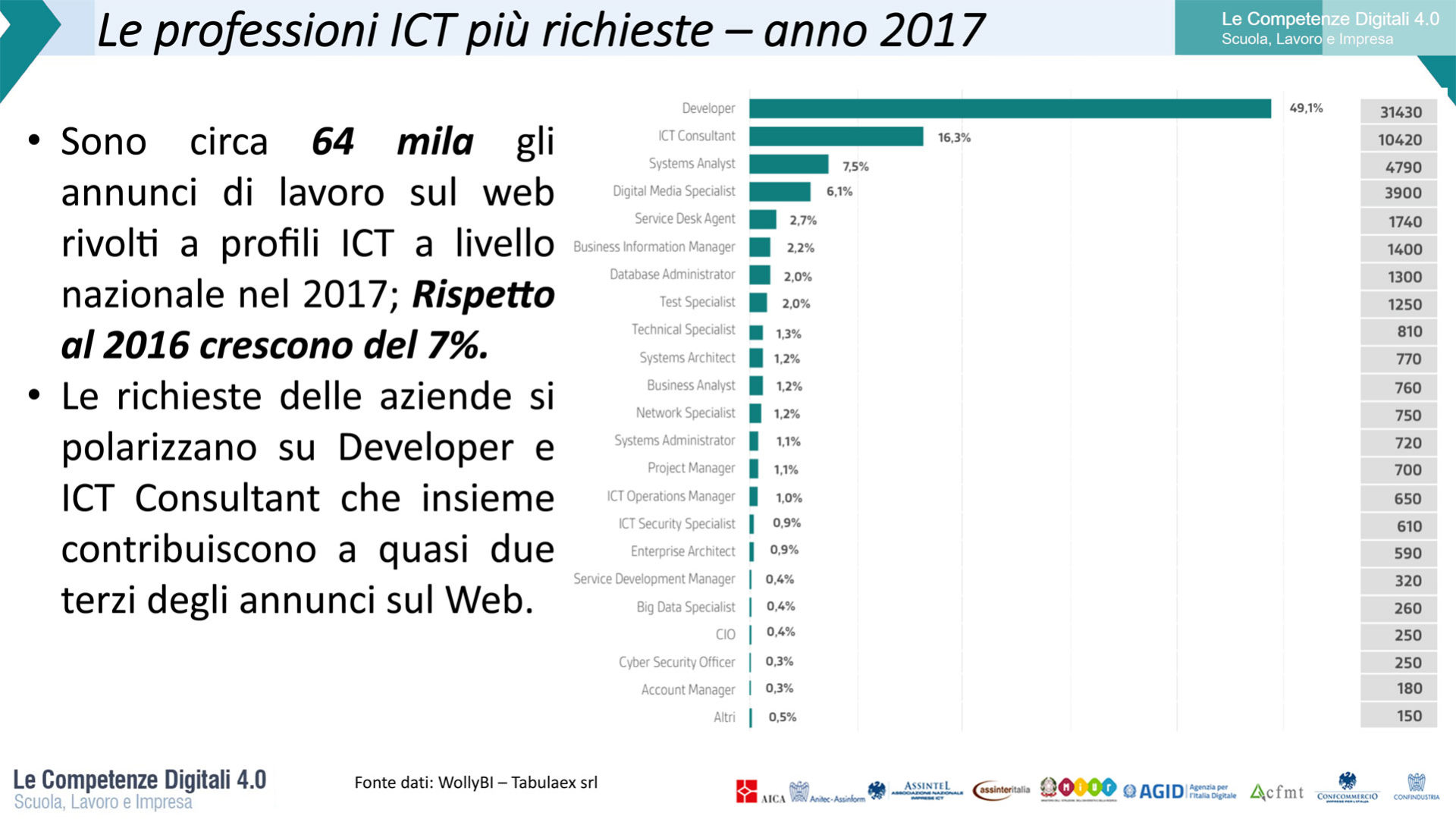 Grafico che rappresenta Le professioni ICT più richieste nel 2017