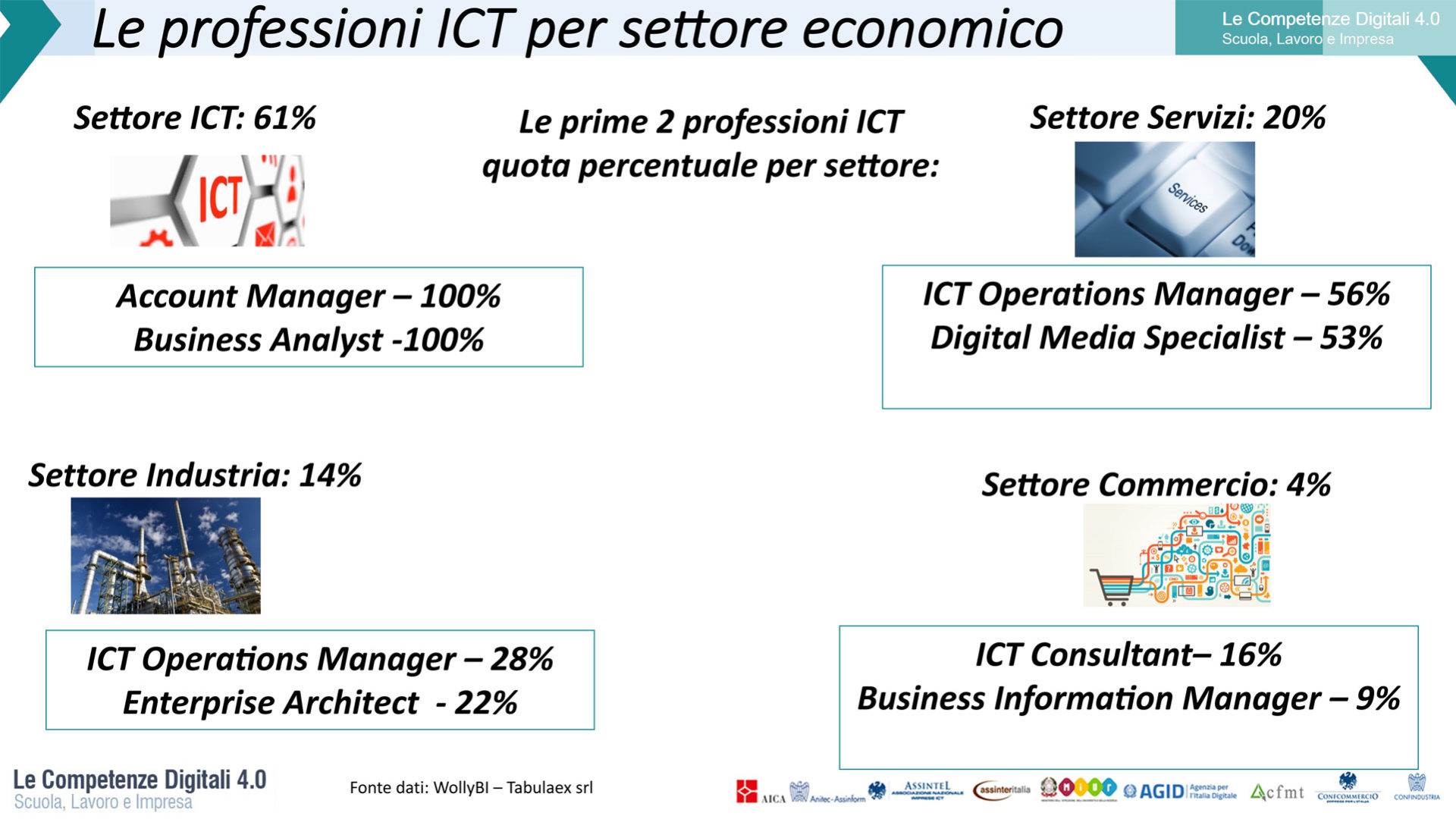 Grafico che rappresenta le professioni ICT per settore economico