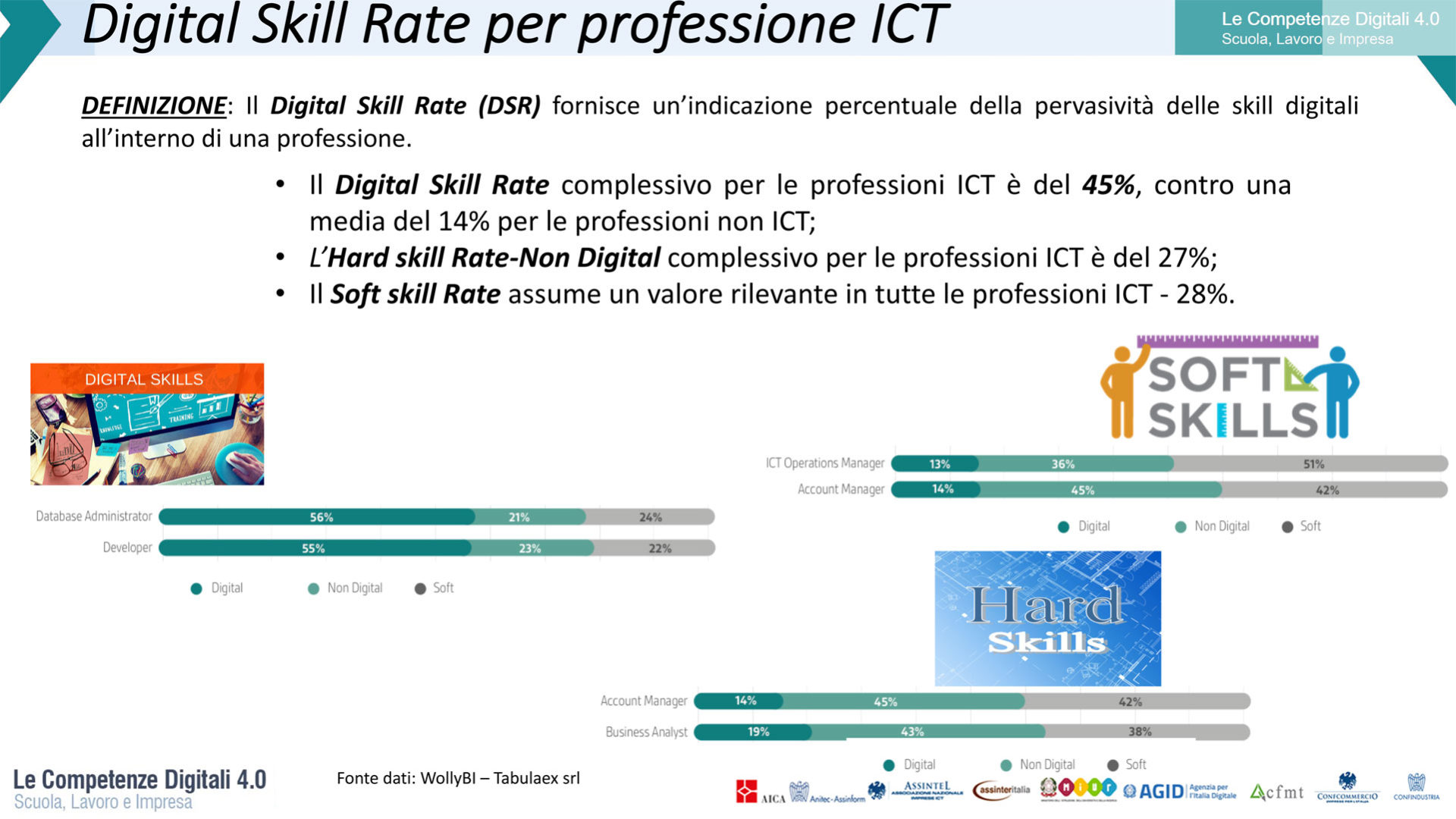 Grafico che rappresenta il Digital Skill rate per professione ICT