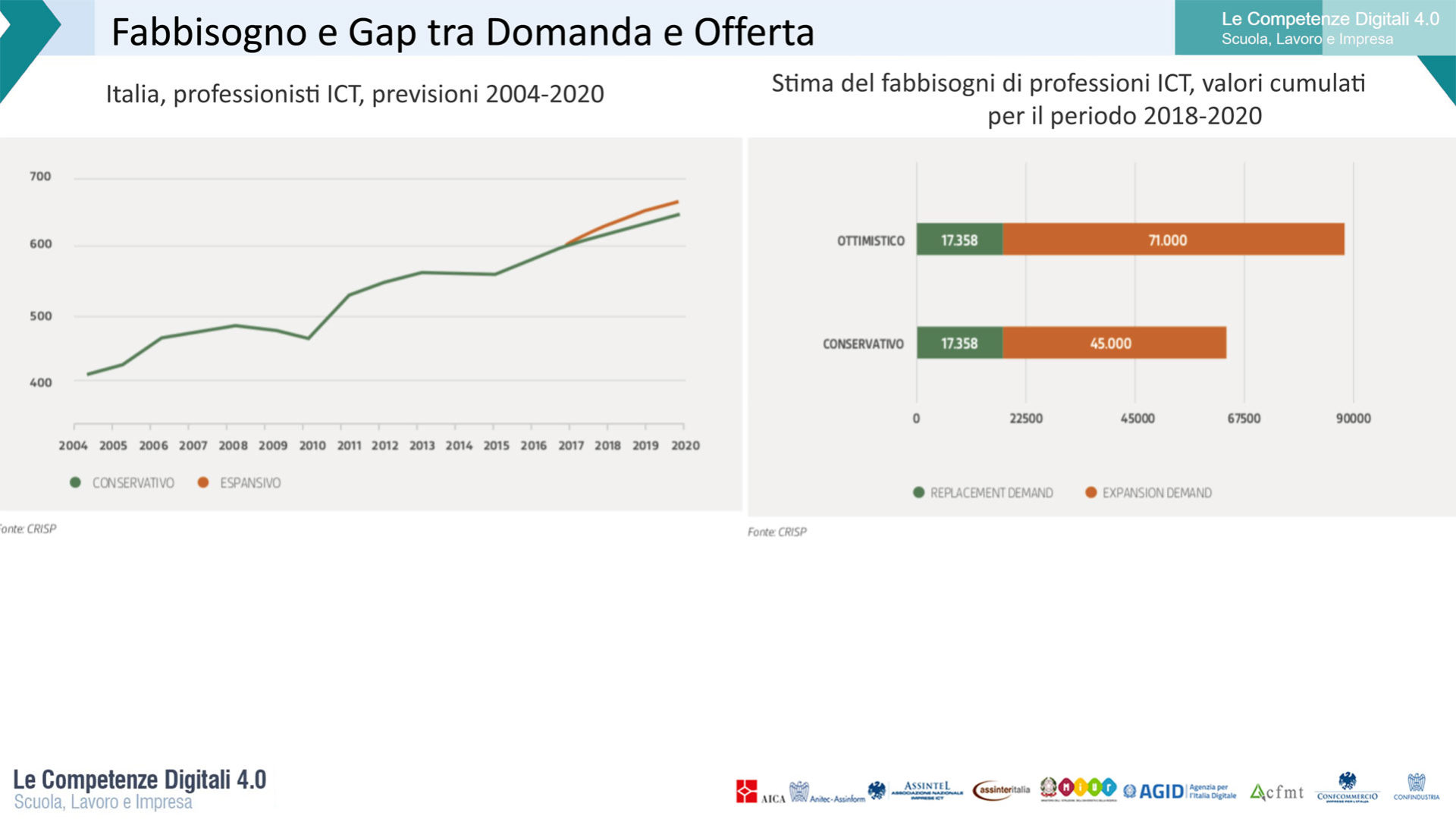 Grafico che rappresenta La stima del fabbisogno di professioni ICT