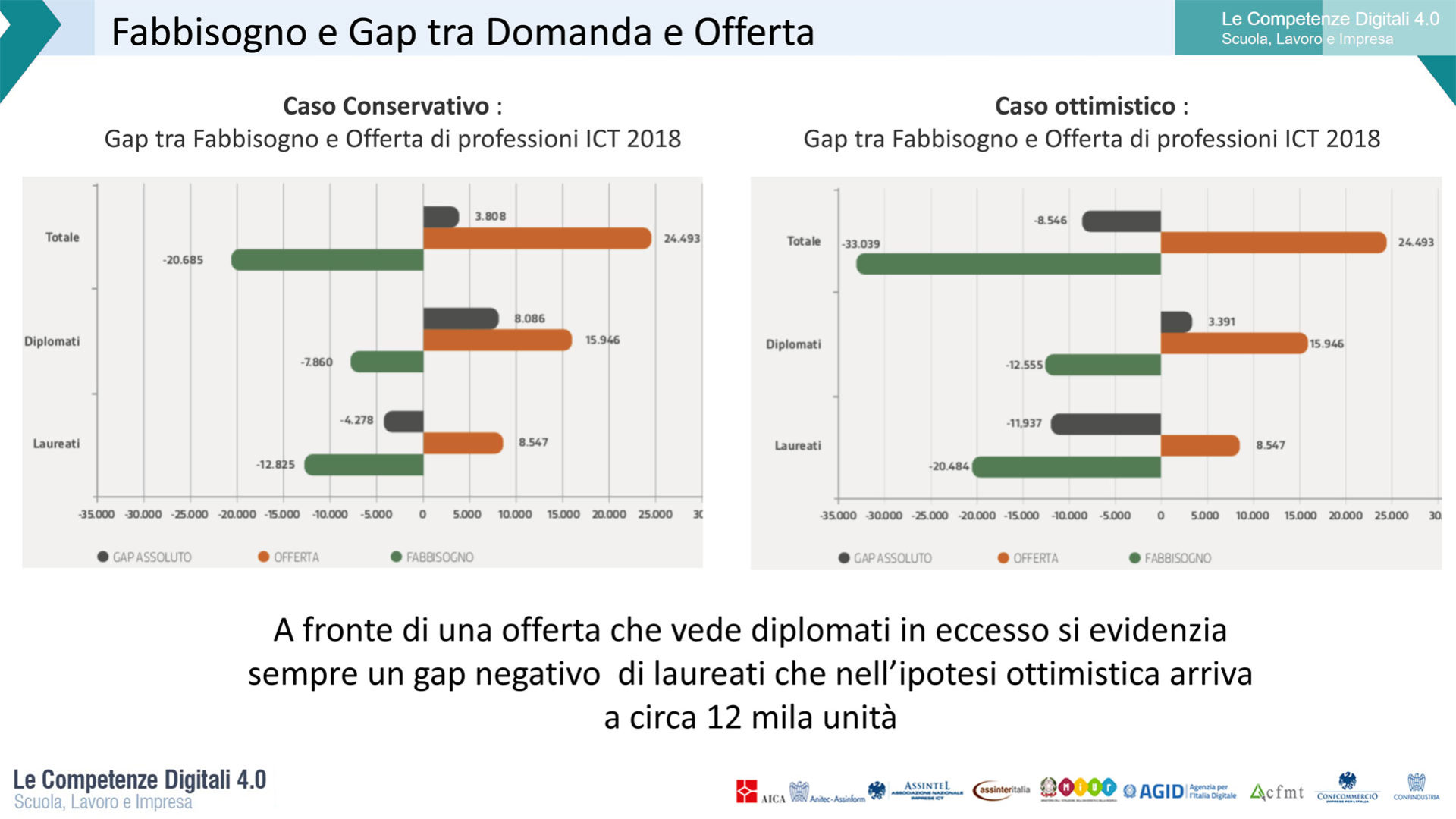 Grafico che rappresenta Il gap tra domanda e offerta di professioni ICT