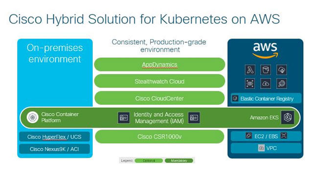 Schema di Cisco Hybrid Solution for Kubernetes on AWS