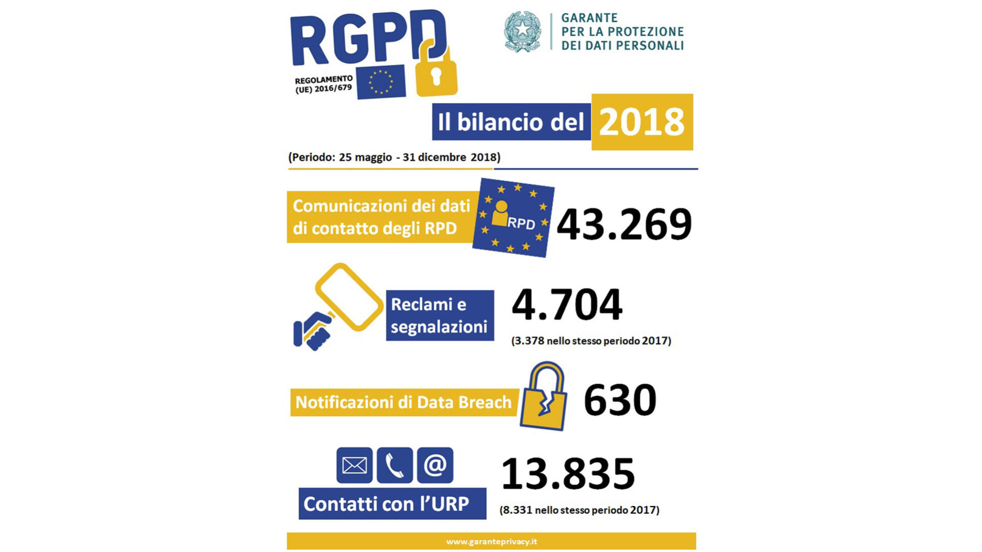 Slide esplicativa del bilancio delle attività 25 maggio – 31 dicembre 2018 Fonte: Garante per la protezione dei dati personali