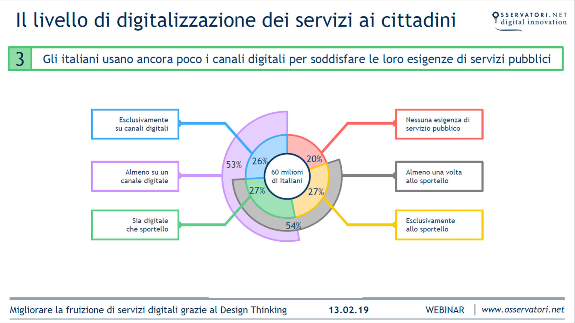 Grafico servizi digitali utilizzati