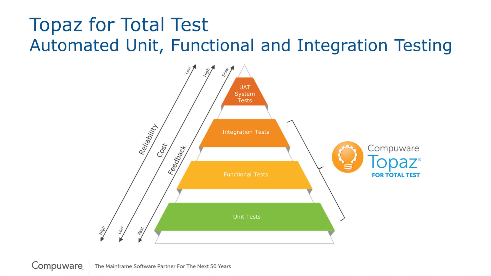 Grafico che illustra compuware topaz