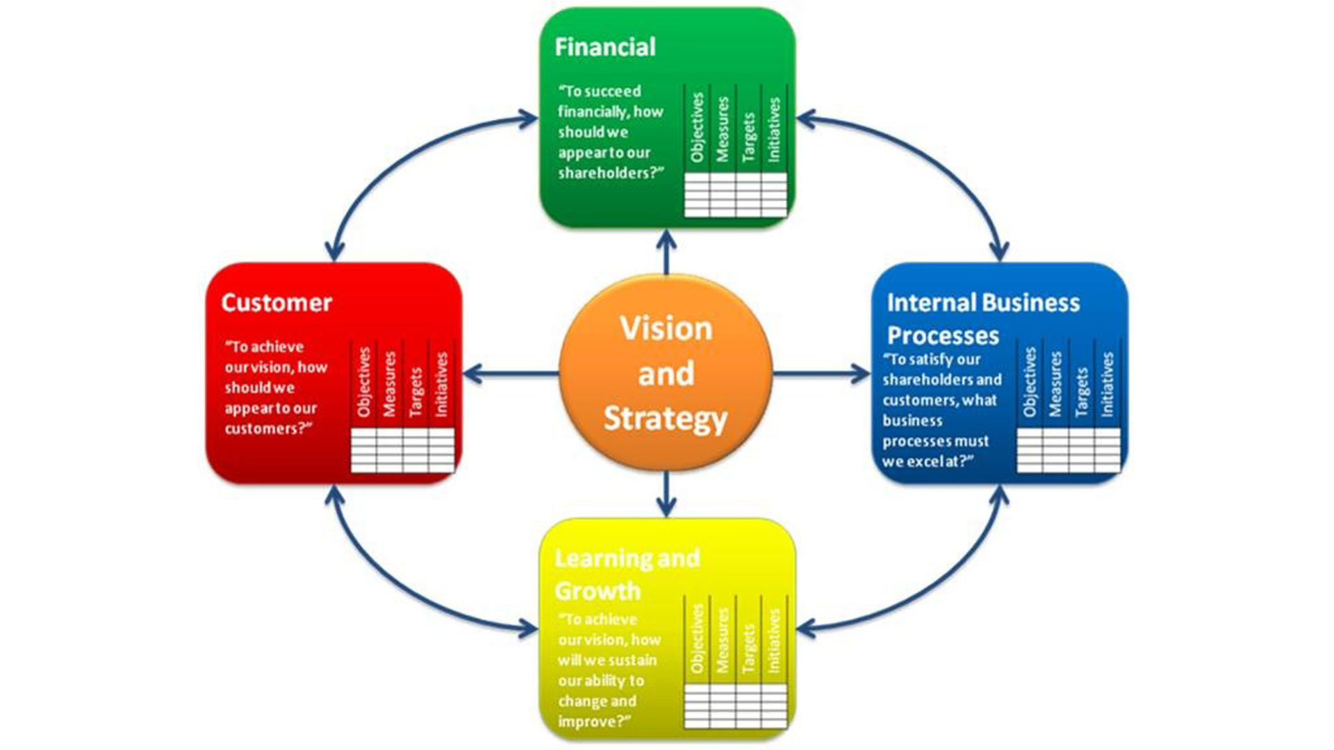 Grafico che mostra la Struttura di una Balanced Scorecard per il settore privato