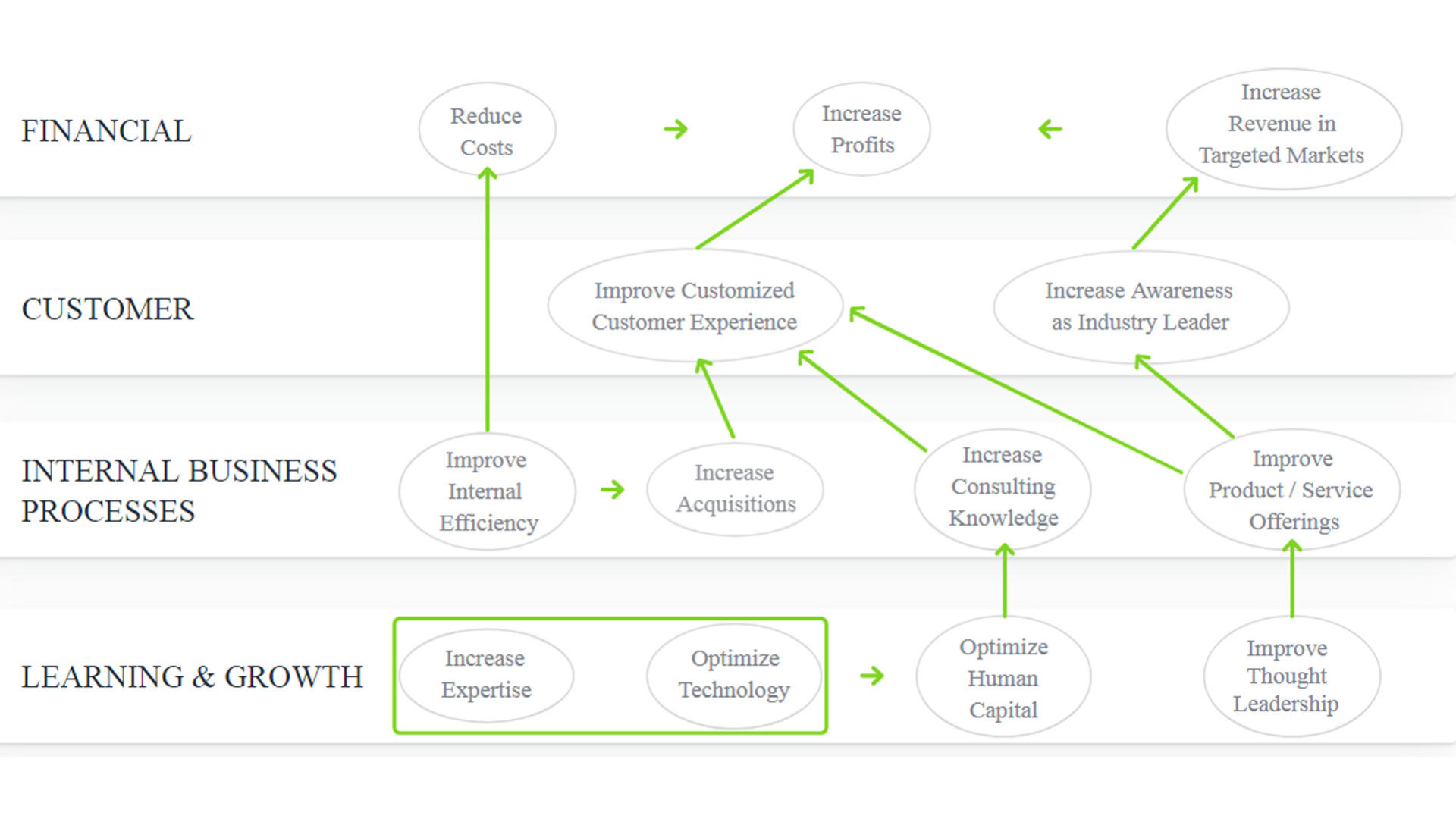 Grafico che mostra un Esempio di Strategy Maps con relazioni causali