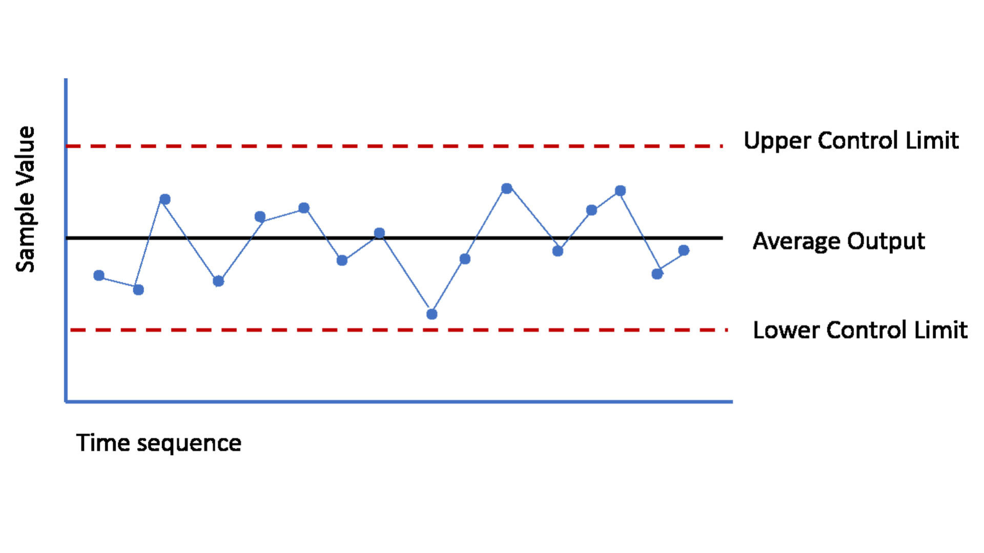 Control Chart con evidenza dei propri UCL/LCL