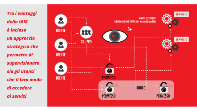 identity management