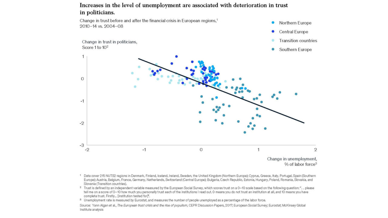 disoccupazione e fiducia politica