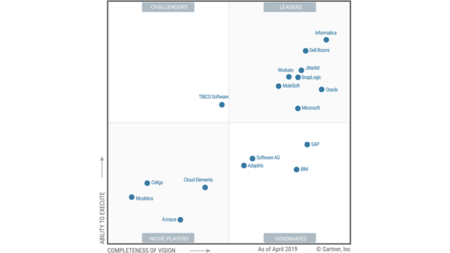 software integration ipaas gartner