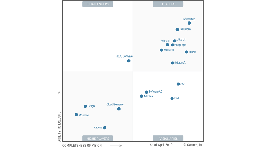 Software integration: scegliere la piattaforma cloud based