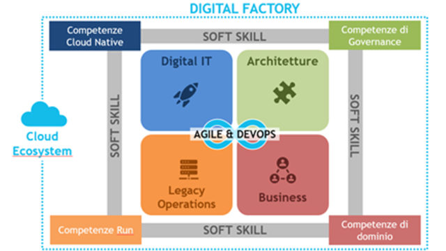 Figura 2 – Il modello di lavoro e le competenze della Digital Factory. Fonte Osservatorio Cloud Transformation della School of Management del Politecnico di Milano