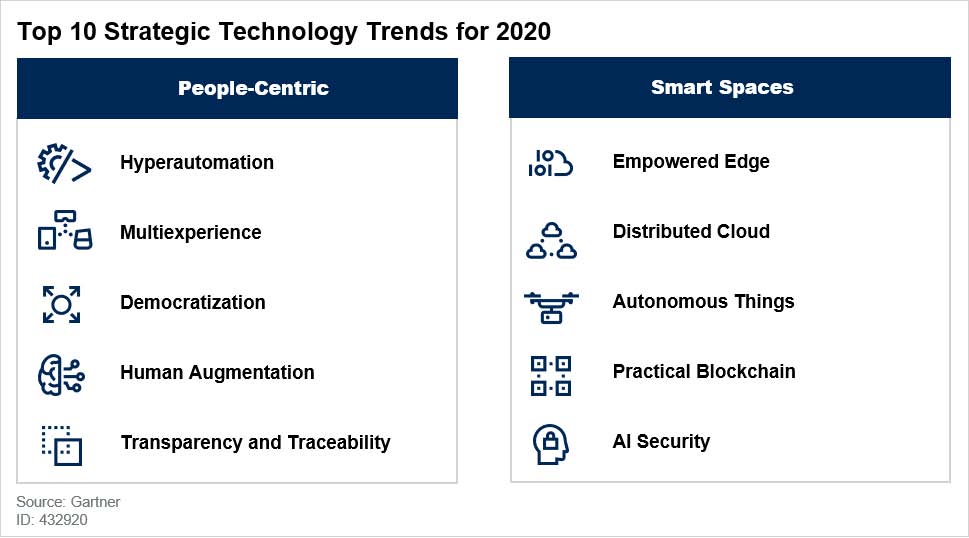 Trend 2020 i top 10 secondo le previsioni a breve termine di Gartner