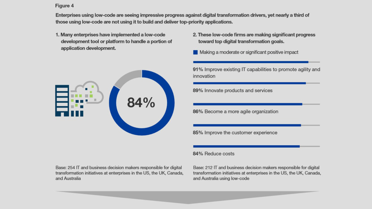 Firms using low-code fonte Forrester foto