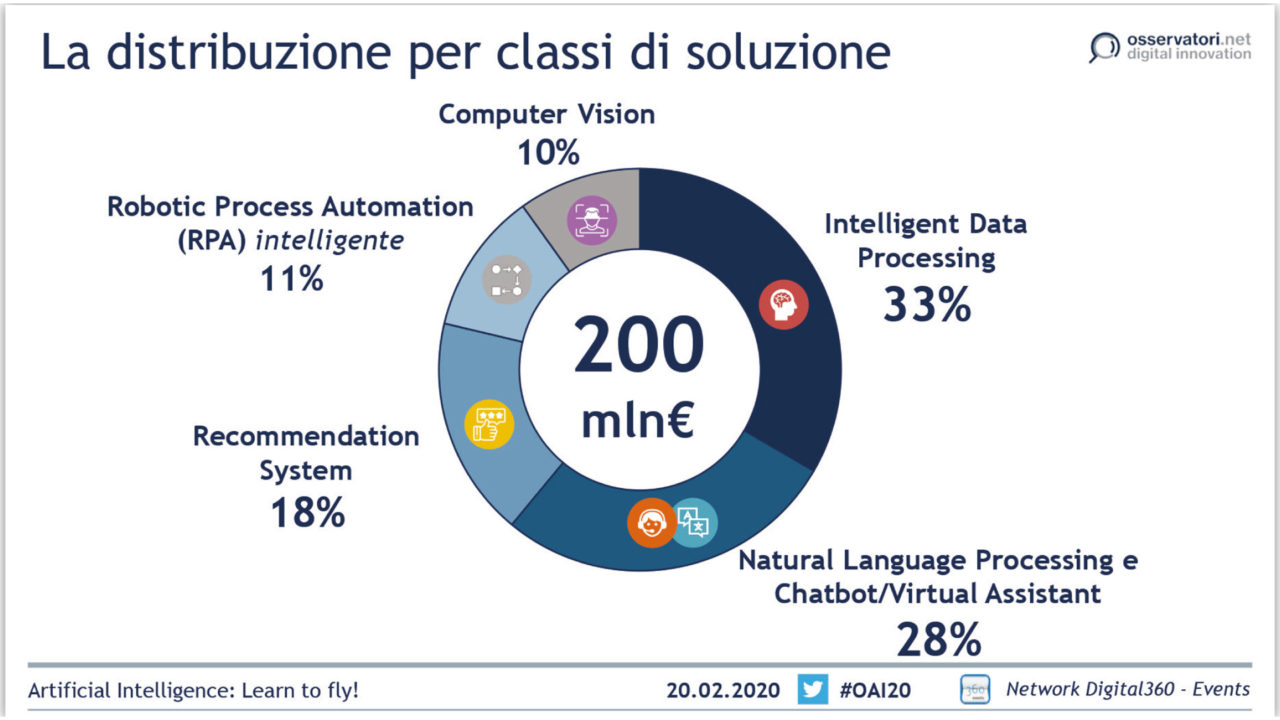 Osservatorio Artificial Intelligence 2020 1