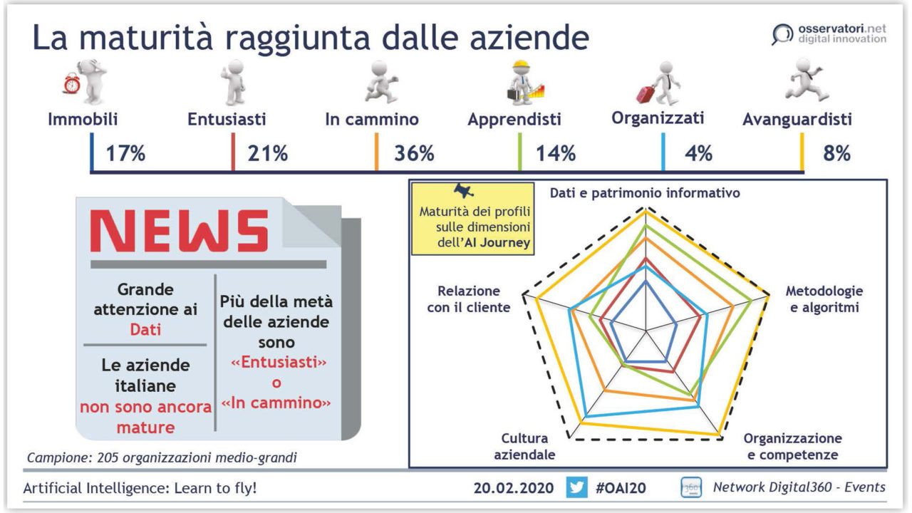 Osservatorio Artificial Intelligence 2020 3