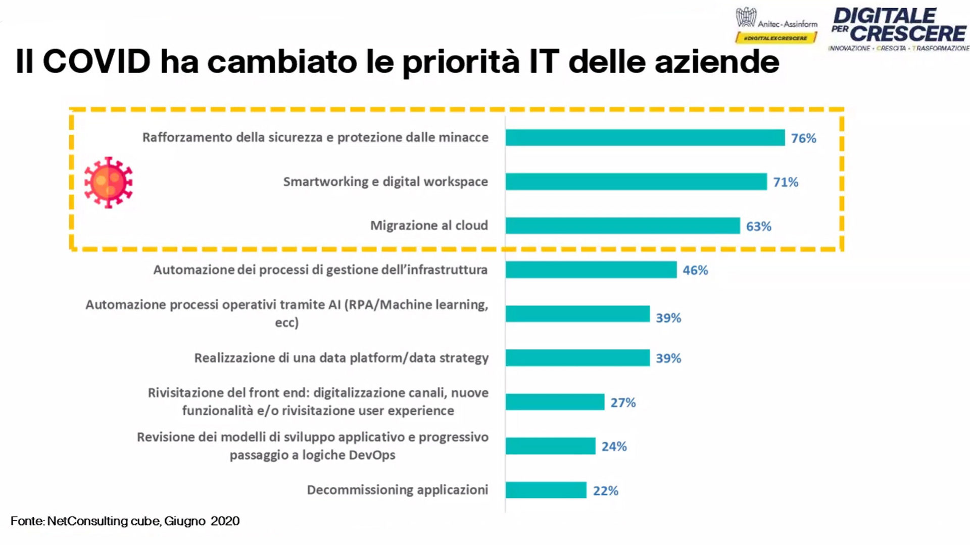 Figura 2 Rapporto Assinform Anitec 2020