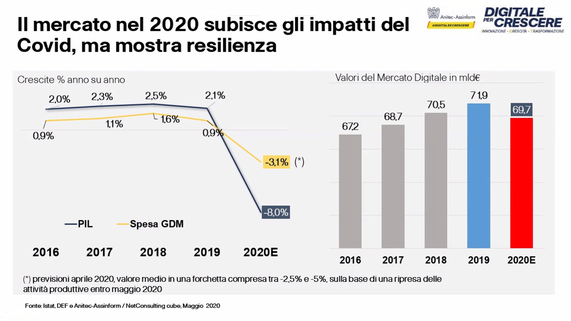 Figura 3 Rapporto Assinform Anitec 2020