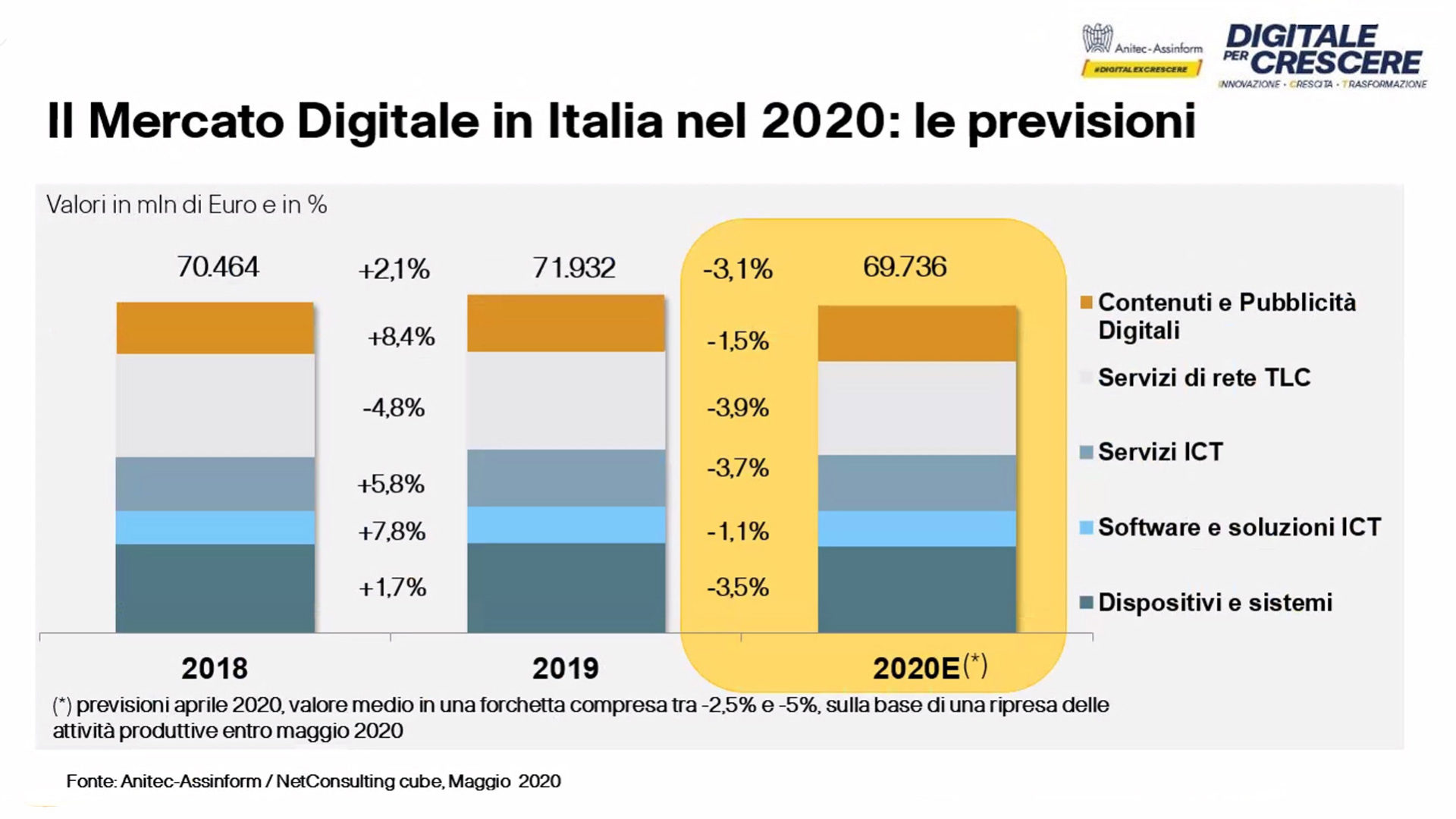Figura 4 Rapporto Assinform Anitec 2020