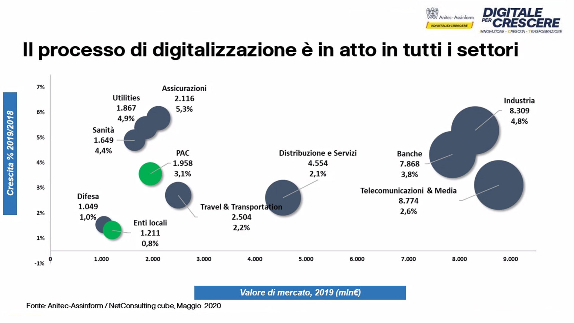 Figura 10 Rapporto Assinform Anitec 2020