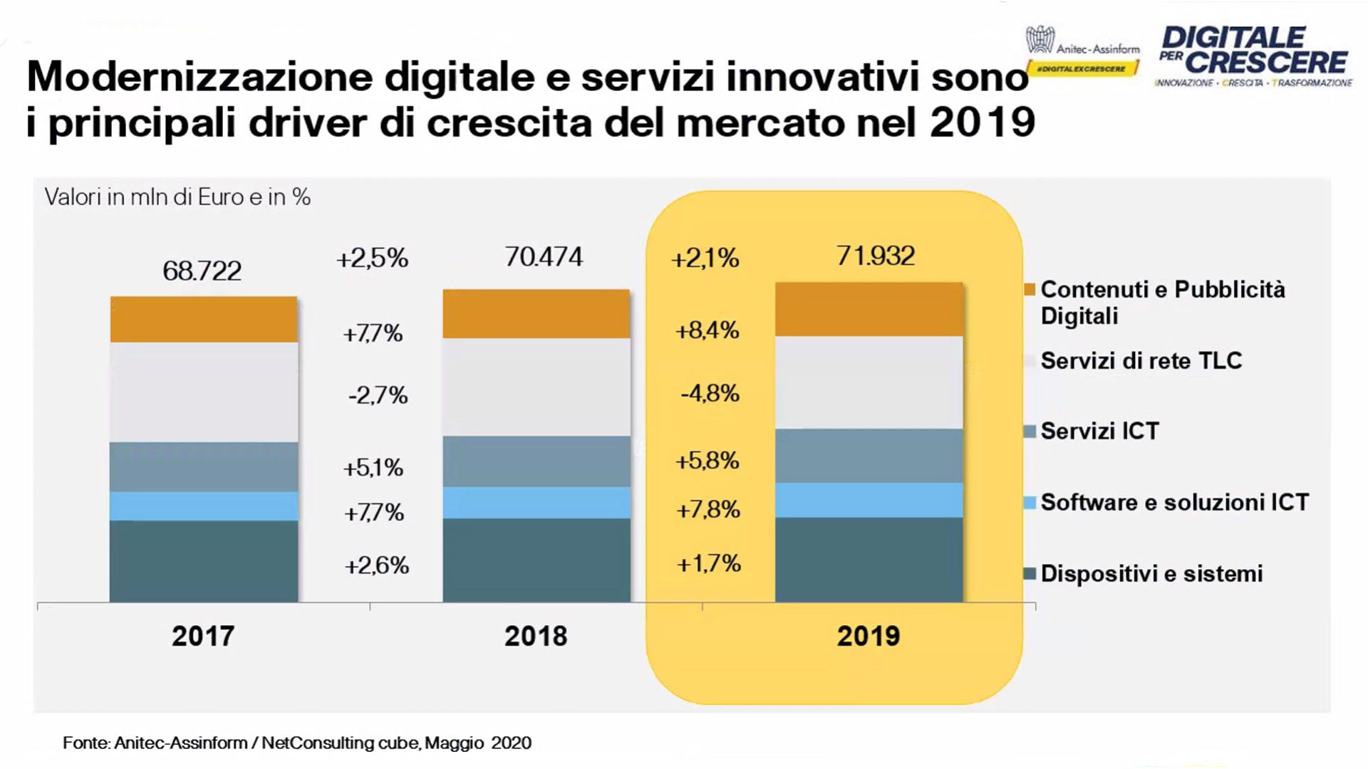Figura 8 Rapporto Assinform Anitec 2020