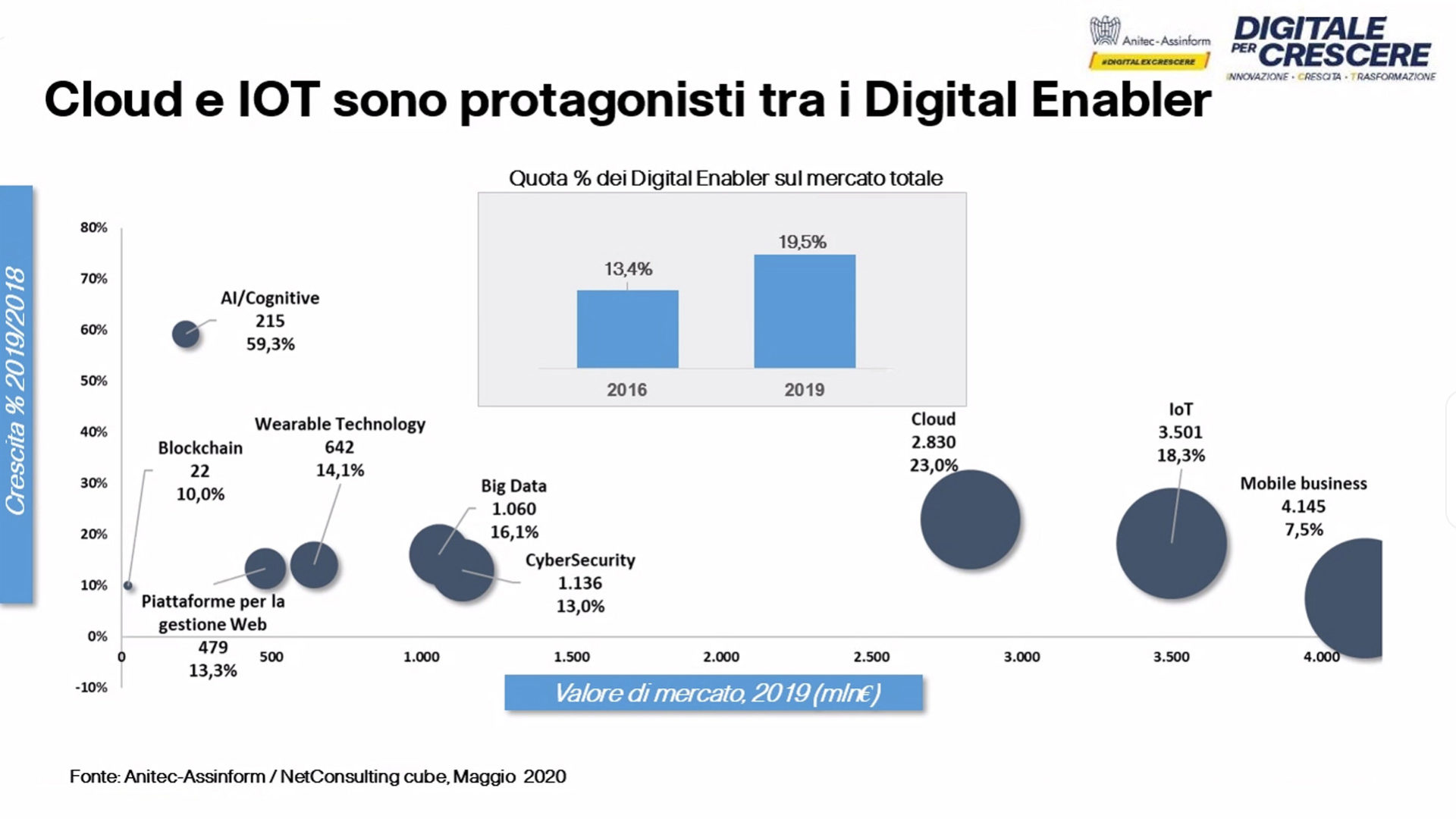 Figura 9 Rapporto Assinform Anitec 2020