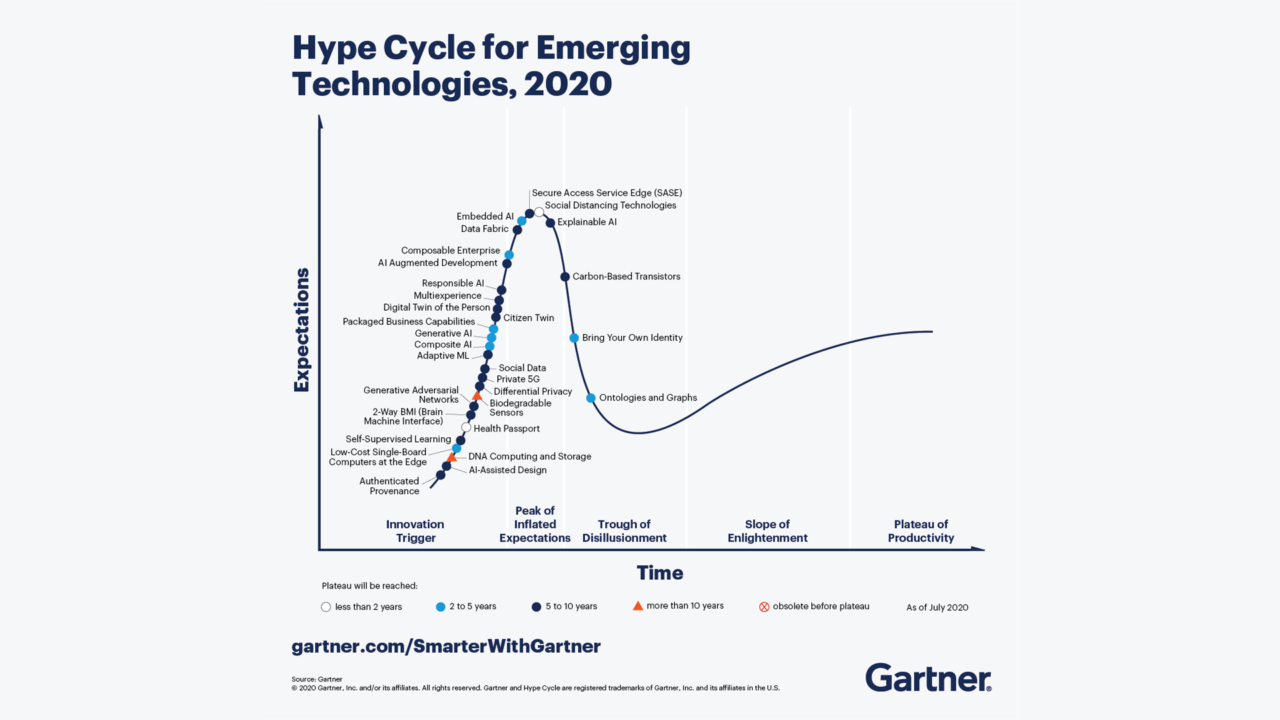 Gartner Hype tecnologie emergenti 2020