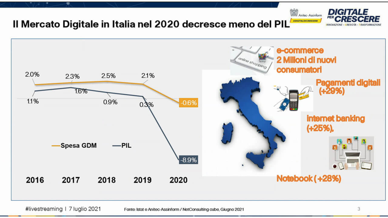 Rapporto Anitec Assinform 2021 figura 1