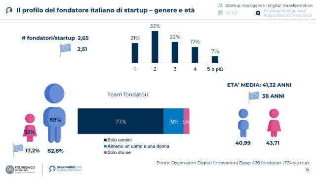 Il profilo del fondatore italiano di startup. Fonte: Osservatori Startup Intelligence e Digital Transformation 2021 Politecnico di Milano